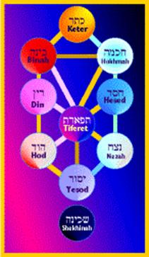 http://www.myjewishlearning.com/ideas_belief/god/Overview_The_Middle_Ages/The_Kabbalistic_Conception_Of_God/God_Sefirot_Rob_files/image004.gif